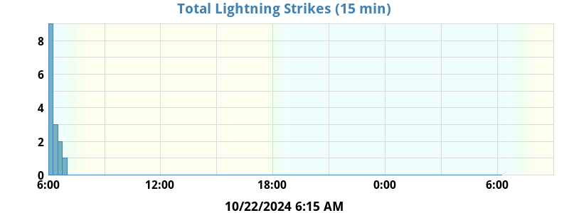 Lightning Stikes