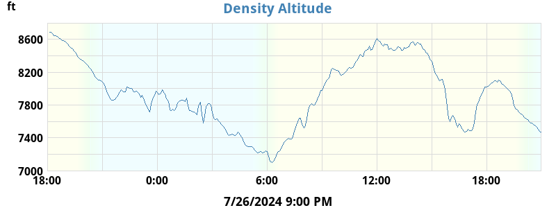 Desnsity Altitude
